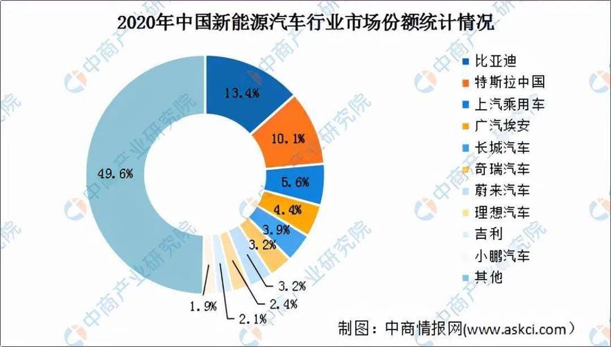 2021年中国新能源汽车行业市场竞争格局分析市场集中度提升